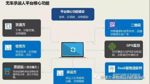 无车承运人平台在运营管理模式发挥着至关重要的作用